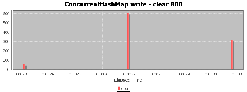 ConcurrentHashMap write - clear 800